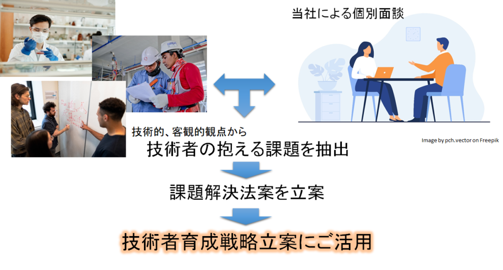 技術者育成課題解決支援の主な流れ