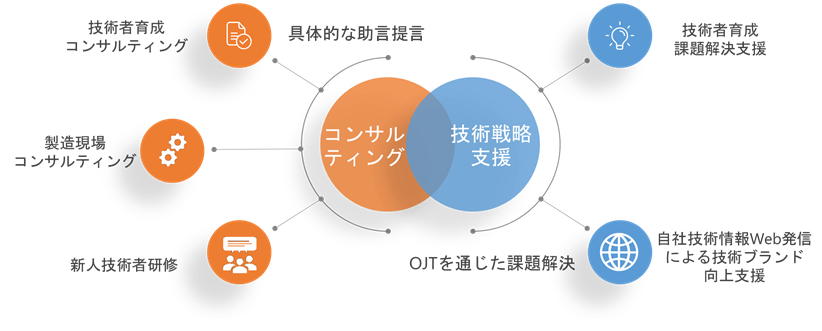 技術者育成研究所事業概要